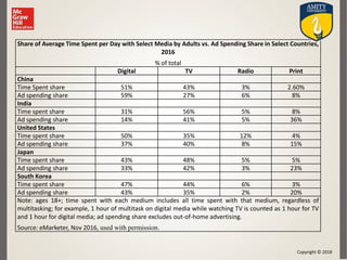 Copyright © 2018
Share of Average Time Spent per Day with Select Media by Adults vs. Ad Spending Share in Select Countries,
2016
% of total
Digital TV Radio Print
China
Time Spent share 51% 43% 3% 2.60%
Ad spending share 59% 27% 6% 8%
India
Time spent share 31% 56% 5% 8%
Ad spending share 14% 41% 5% 36%
United States
Time spent share 50% 35% 12% 4%
Ad spending share 37% 40% 8% 15%
Japan
Time spent share 43% 48% 5% 5%
Ad spending share 33% 42% 3% 23%
South Korea
Time spent share 47% 44% 6% 3%
Ad spending share 43% 35% 2% 20%
Note: ages 18+; time spent with each medium includes all time spent with that medium, regardless of
multitasking; for example, 1 hour of multitask on digital media while watching TV is counted as 1 hour for TV
and 1 hour for digital media; ad spending share excludes out-of-home advertising.
Source: eMarketer, Nov 2016, used with permission.
 