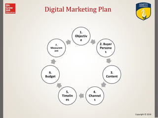 Copyright © 2018
Digital Marketing Plan
1.
Objectiv
e
2. Buyer
Persona
s
3.
Content
4.
Channel
s
5.
Timelin
es
6.
Budget
7.
Measurem
ent
 