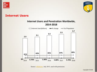 Copyright © 2018
2.9
3.1
3.3
3.5
3.7
8% 6.70% 5.90% 5.80% 5.70%
41%
43% 45% 47% 49%
2014 2015 2016 2017 2018
Internet Users and Penetration Worldwide,
2014-2018
Internet Users(billions) % change % of Population
Source: eMarketer, July 2015, used with permission.
Internet Users
 