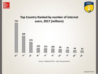 Copyright © 2018
755
429
273
123 113 105 94 78 64 54
Top Country Ranked by number of internet
users, 2017 (millions)
Source: eMarketer,2016 , used with permission.
 