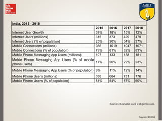 Copyright © 2018
India, 2015 - 2018
2015 2016 2017 2018
Internet User Growth 39% 18% 15% 12%
Internet Users (millions) 315 373 429 479
Internet Users (% of population) 25% 30% 34% 37%
Mobile Connections (millions) 986 1019 1047 1071
Mobile Connections (% of population) 79% 81% 82% 83%
Mobile Phone Messaging App Users (millions) 107 133 158 181
Mobile Phone Messaging App Users (% of mobile
phone users)
17% 20% 22% 23%
Mobile Phone Messaging App Users (% of population) 9% 11% 12% 14%
Mobile Phone Users (millions) 638 684 731 776
Mobile Phone Users (% of population) 51% 54% 57% 60%
Source: eMarketer, used with permission.
 