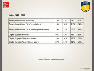 Copyright © 2018
India, 2015 - 2018
Smartphone Users (millions) 184 224 267 306
Smartphone Users (% of population) 15% 18% 21% 24%
Smartphone Users (% of mobile phone users) 29% 33% 37% 39%
Digital Buyers (millions) 93 130 180 224
Digital Buyers (% of population) 10% 14% 19% 23%
Digital Buyers (% of internet users) 37% 44% 52% 58%
Source: eMarketer, used with permission.
 