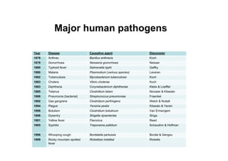 Major human pathogens
Year Disease Causative agent Discoverer
1876 Anthrax Bacillus anthracis Koch
1879 Gonorrhoea Neisseria gonorrhoea Neisser
1880 Typhoid fever Salmonella typhi Gaffky
1880 Malaria Plasmodium (various species) Laveran
1882 Tuberculosis Mycobacterium tuberculosis Koch
1883 Cholera Vibrio cholerae Koch
1883 Diphtheria Corynebacterium diphtheriae Klebs & Loeffler
1885 Tetanus Clostridium tetani Nicoaier & Kitasato
1886 Pneumonia (bacterial) Streptococcus pneumoniae Fraenkel
1892 Gas gangrene Clostridium perfringens Welch & Nuttall
1894 Plague Yersinia pestis Kitasato & Yersin
1896 Botulism Clostridium botulinum Van Ermengem
1898 Dysentry Shigella dysenteriae Shiga
1901 Yellow fever Flavivirus Reed
1905 Syphilis Treponema pallidum Schaudinn & Hoffman
1906 Whooping cough Bordatella pertussis Bordet & Gengou
1909 Rocky mountain spotted
fever
Rickettsia rickettsii Ricketts
 