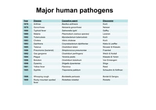 Major human pathogens
Year Disease Causative agent Discoverer
1876 Anthrax Bacillus anthracis Koch
1879 Gonorrhoea Neisseria gonorrhoea Neisser
1880 Typhoid fever Salmonella typhi Gaffky
1880 Malaria Plasmodium (various species) Laveran
1882 Tuberculosis Mycobacterium tuberculosis Koch
1883 Cholera Vibrio cholerae Koch
1883 Diphtheria Corynebacterium diphtheriae Klebs & Loeffler
1885 Tetanus Clostridium tetani Nicoaier & Kitasato
1886 Pneumonia (bacterial) Streptococcus pneumoniae Fraenkel
1892 Gas gangrene Clostridium perfringens Welch & Nuttall
1894 Plague Yersinia pestis Kitasato & Yersin
1896 Botulism Clostridium botulinum Van Ermengem
1898 Dysentry Shigella dysenteriae Shiga
1901 Yellow fever Flavivirus Reed
1905 Syphilis Treponema pallidum Schaudinn & Hoffman
1906 Whooping cough Bordatella pertussis Bordet & Gengou
1909 Rocky mountain spotted
fever
Rickettsia rickettsii Ricketts
 