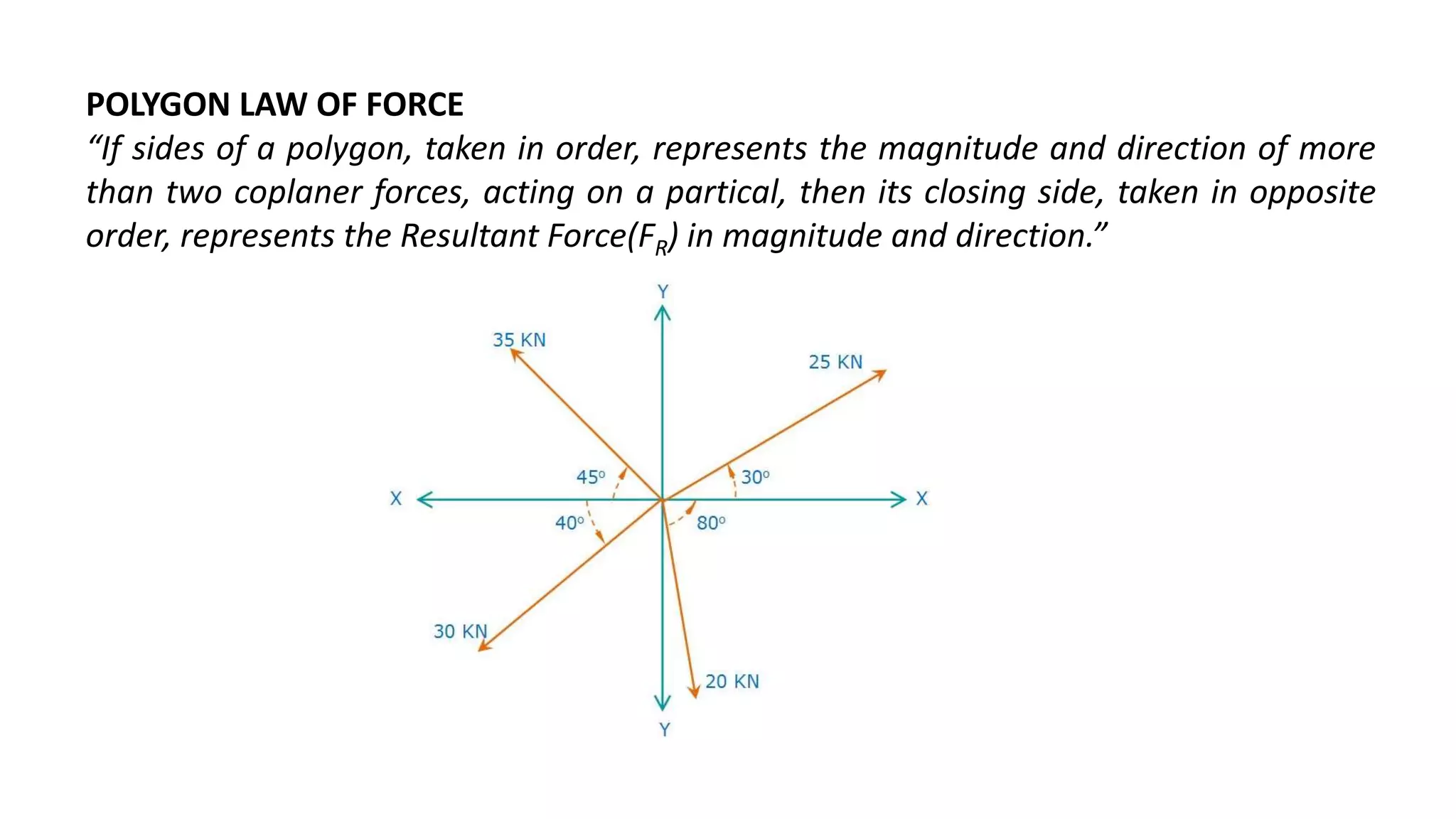 POLYGON LAW OF FORCE
“If sides of a polygon, taken in order, represents the magnitude and direction of more
than two coplaner forces, acting on a partical, then its closing side, taken in opposite
order, represents the Resultant Force(FR) in magnitude and direction.”
 