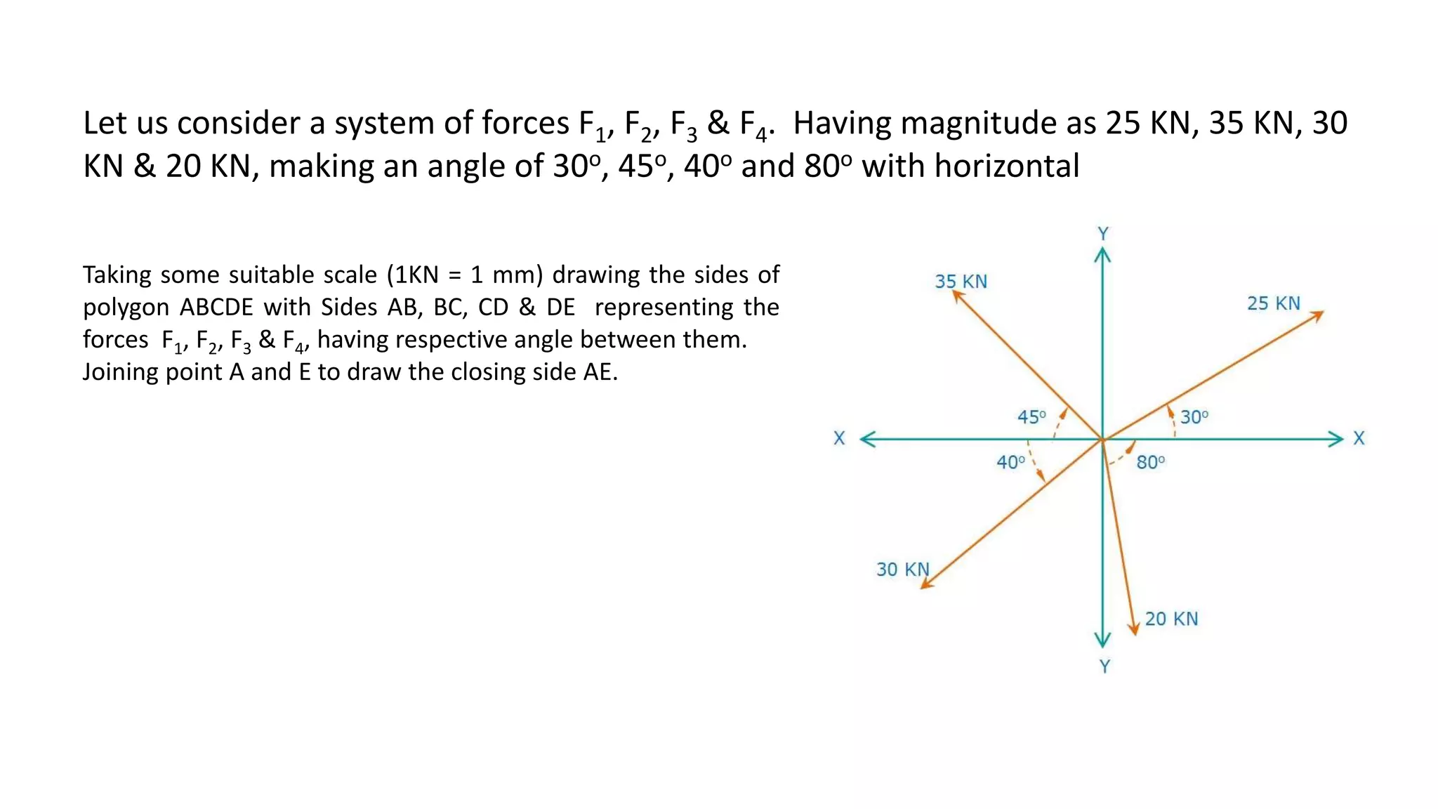 Let us consider a system of forces F1, F2, F3 & F4. Having magnitude as 25 KN, 35 KN, 30
KN & 20 KN, making an angle of 30o, 45o, 40o and 80o with horizontal
Taking some suitable scale (1KN = 1 mm) drawing the sides of
polygon ABCDE with Sides AB, BC, CD & DE representing the
forces F1, F2, F3 & F4, having respective angle between them.
Joining point A and E to draw the closing side AE.
 