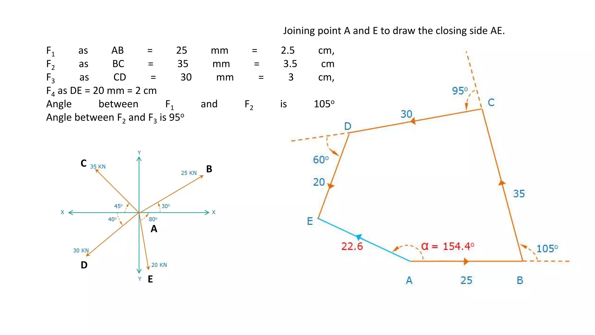 Joining point A and E to draw the closing side AE.
F1 as AB = 25 mm = 2.5 cm,
F2 as BC = 35 mm = 3.5 cm
F3 as CD = 30 mm = 3 cm,
F4 as DE = 20 mm = 2 cm
Angle between F1 and F2 is 105o
Angle between F2 and F3 is 95o
A
B
C
D
E
 