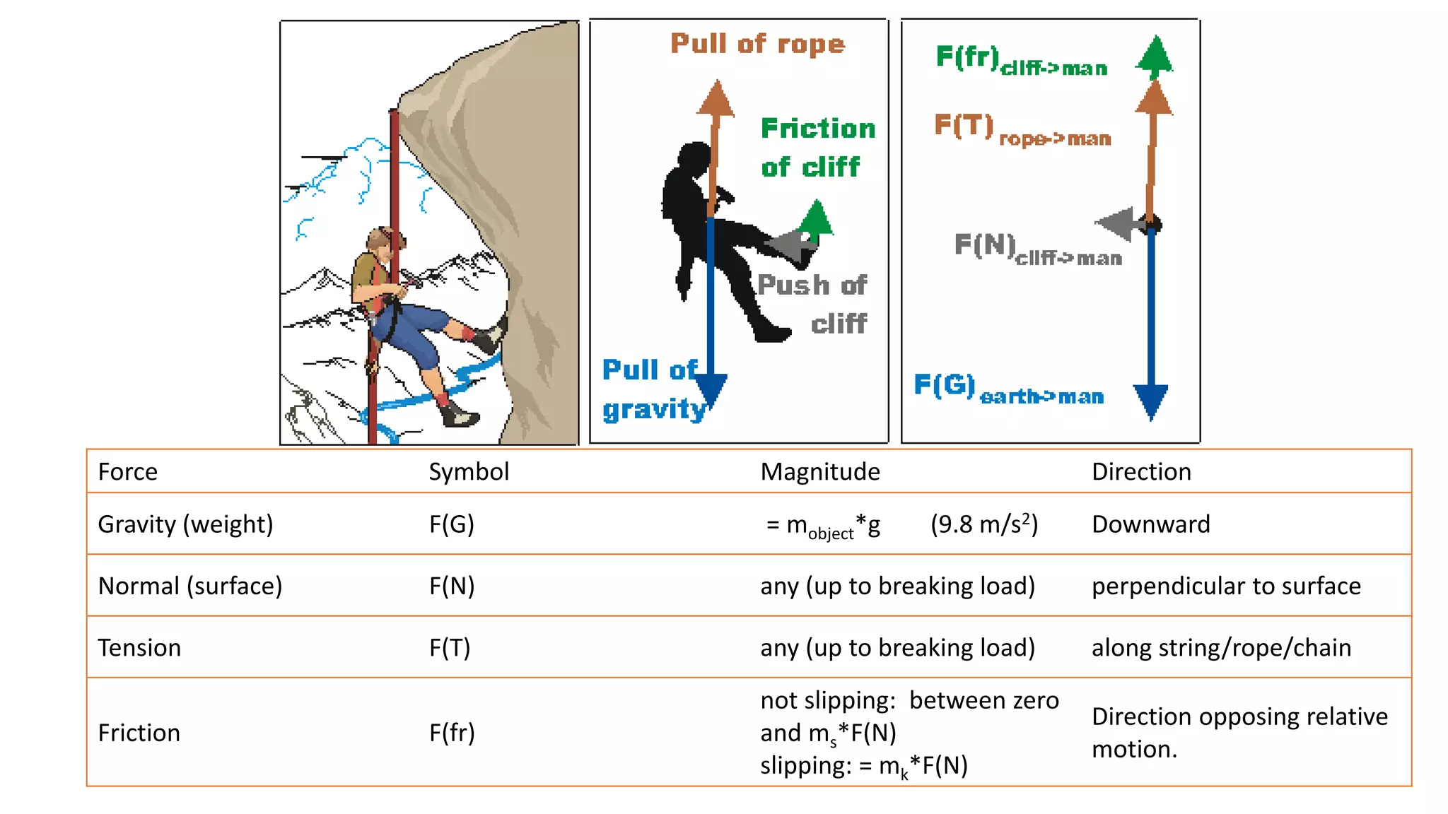 Force Symbol Magnitude Direction
Gravity (weight) F(G) = mobject*g (9.8 m/s2) Downward
Normal (surface) F(N) any (up to breaking load) perpendicular to surface
Tension F(T) any (up to breaking load) along string/rope/chain
Friction F(fr)
not slipping: between zero
and ms*F(N)
slipping: = mk*F(N)
Direction opposing relative
motion.
 
