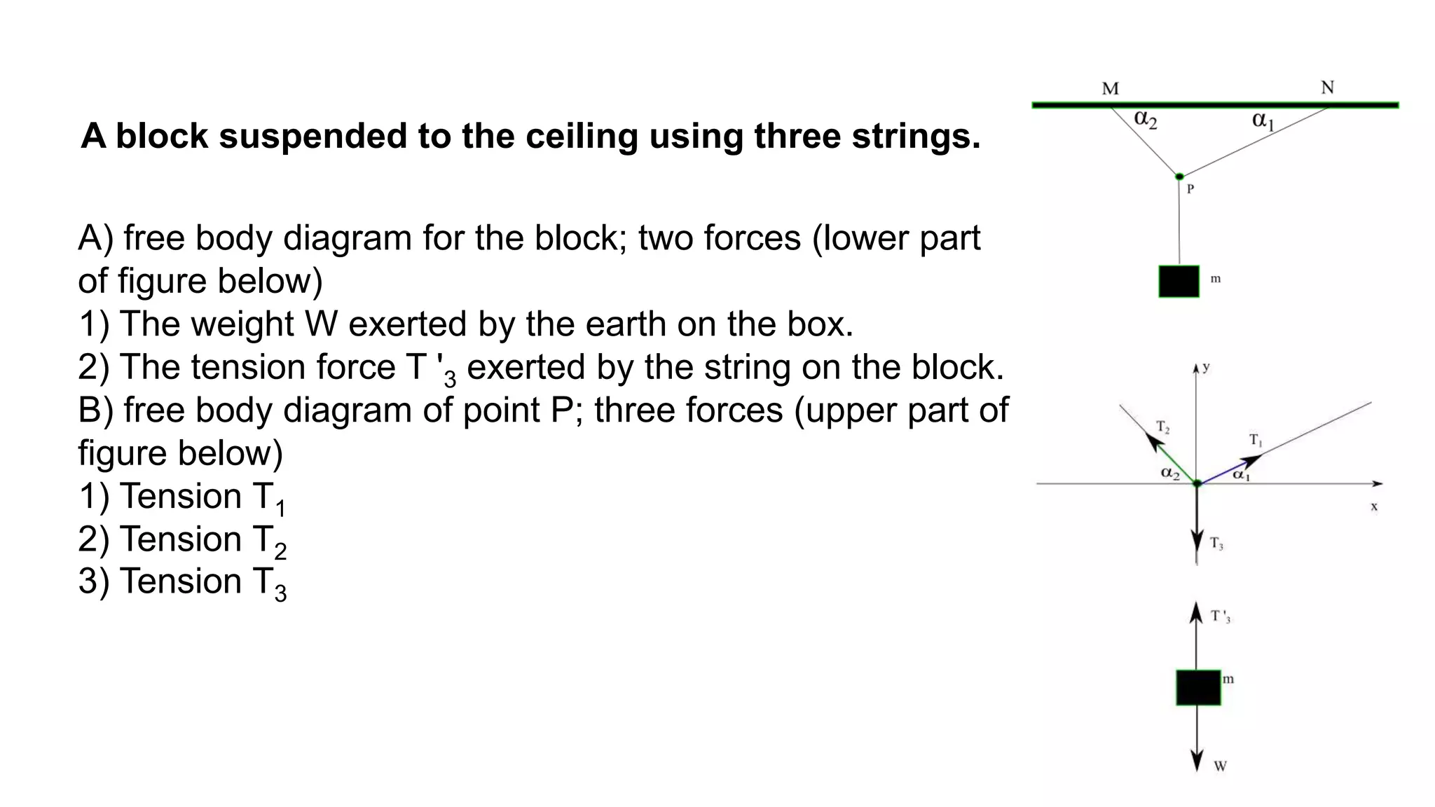 A block suspended to the ceiling using three strings.
A) free body diagram for the block; two forces (lower part
of figure below)
1) The weight W exerted by the earth on the box.
2) The tension force T '3 exerted by the string on the block.
B) free body diagram of point P; three forces (upper part of
figure below)
1) Tension T1
2) Tension T2
3) Tension T3
 