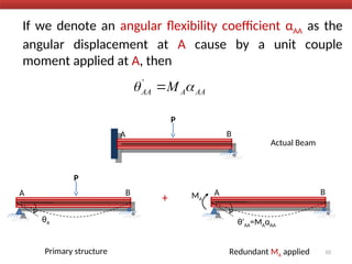 If we denote an angular flexibility coefficient αAA as the
angular displacement at A cause by a unit couple
moment applied at A, then
10
A B
Actual Beam
A B
θA
Primary structure
+
A B
θ'AA=MAαAA
Redundant MA applied
MA
P
P
AA
A
AA M 
 
'
 