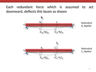 Each redundant force which is assumed to act
downward, deflects this beam as shown
14
A
B C
D
By
Δ’BB=ByfBB
Δ’CB=ByfCB
Redundant
By Applied
A
B C
D
Cy
Δ’BC=ByfBC
Δ’CC=CyfCC
Redundant
Cy Applied
 