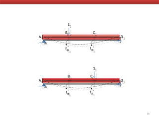16
A
B C
D
1
fBB
fCB
A
B C
D
1
fBC
fCC
 