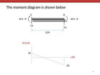 The moment diagram is shown below
38
10 ft
3 k
A
10 k . ft
3 k
B
20 k . ft
x (ft)
M (k.ft)
-20
10
 