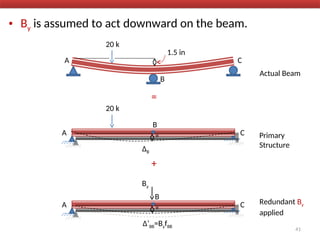 • By is assumed to act downward on the beam.
41
A C
+
A C
20 k
Actual Beam
B
1.5 in
=
B
ΔB
Primary
Structure
20 k
A C
B
Δ’BB=ByfBB
By
Redundant By
applied
 