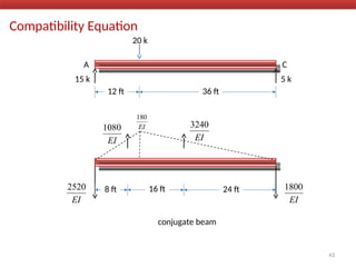 Compatibility Equation
43
A C
20 k
12 ft 36 ft
15 k 5 k
8 ft 24 ft
EI
2520
EI
1800
EI
1080
EI
3240
EI
180
16 ft
conjugate beam
 