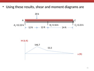 • Using these results, shear and moment diagrams are
51
x (ft)
M (k.ft)
A C
20 k
12 ft 24 ft
Ay=12.22 k Cy=2.22 k
By=5.56 k
12 ft
146.7
53.3
 