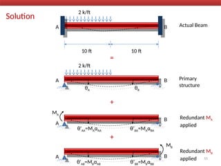 Solution
55
A B
2 k/ft
10 ft 10 ft
Actual Beam
=
A B
2 k/ft
Primary
structure
+
θA θB
A
B Redundant MA
applied
MA
θ'AA=MAαAA θ‘BA=MAαBA
+
A B
Redundant MB
applied
MB
θ'AB=MBαAB θ‘BB=MBαBB
 