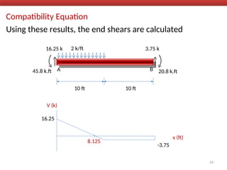 Compatibility Equation
Using these results, the end shears are calculated
59
A B
2 k/ft
10 ft 10 ft
16.25 k 3.75 k
45.8 k.ft 20.8 k.ft
x (ft)
V (k)
16.25
-3.75
8.125
 