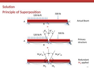 Solution
Principle of Superposition
64
A C
120 lb/ft
Primary
structure
500 lb
B
θ‘B θ‘’B
A C
120 lb/ft
Actual Beam
500 lb
B
=
+
Redundant
MB applied
MBα‘BB MBα’‘BB
MB MB
 