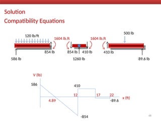 Solution
Compatibility Equations
68
120 lb/ft
500 lb
586 lb
854 lb 854 lb
1260 lb
410 lb 410 lb
89.6 lb
1604 lb.ft
1604 lb.ft
x (ft)
V (lb)
586
-854
410
-89.6
4.89
12 17 22
 