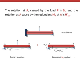 The rotation at A, caused by the load P is θA, and the
rotation at A cause by the redundant MA at A is θ’AA.
9
A B
Actual Beam
A B
θA
Primary structure
+
A B
θ'AA=MAαAA
Redundant MA applied
MA
P
P
 