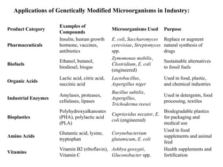 Product Category
Examples of
Compounds
Microorganisms Used Purpose
Pharmaceuticals
Insulin, human growth
hormone, vaccines,
antibiotics
E. coli, Saccharomyces
cerevisiae, Streptomyces
spp.
Replace or augment
natural synthesis of
drugs
Biofuels
Ethanol, butanol,
biodiesel, biogas
Zymomonas mobilis,
Clostridium, E. coli
(engineered)
Sustainable alternatives
to fossil fuels
Organic Acids
Lactic acid, citric acid,
succinic acid
Lactobacillus,
Aspergillus niger
Used in food, plastic,
and chemical industries
Industrial Enzymes
Amylases, proteases,
cellulases, lipases
Bacillus subtilis,
Aspergillus,
Trichoderma reesei
Used in detergents, food
processing, textiles
Bioplastics
Polyhydroxyalkanoates
(PHA), polylactic acid
(PLA)
Cupriavidus necator, E.
coli (engineered)
Biodegradable plastics
for packaging and
medical use
Amino Acids
Glutamic acid, lysine,
tryptophan
Corynebacterium
glutamicum, E. coli
Used in food
supplements and animal
feed
Vitamins
Vitamin B2 (riboflavin),
Vitamin C
Ashbya gossypii,
Gluconobacter spp.
Health supplements and
fortification
Applications of Genetically Modified Microorganisms in Industry:
 