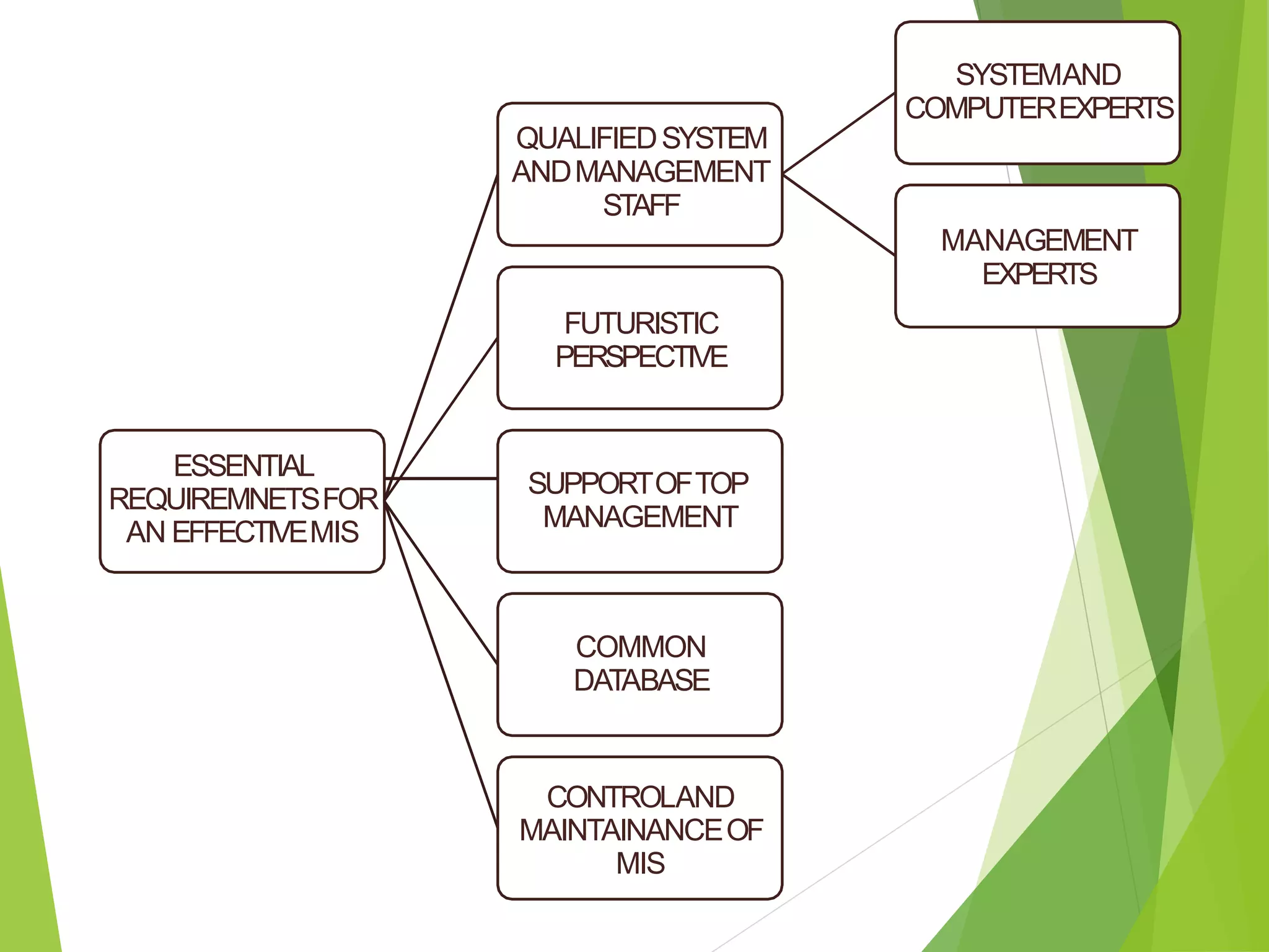 ESSENTIAL
REQUIREMNETSFOR
AN EFFECTIVEMIS
SYSTEMAND
COMPUTEREXPERTS
QUALIFIEDSYSTEM
ANDMANAGEMENT
STAFF
MANAGEMENT
EXPERTS
FUTURISTIC
PERSPECTIVE
SUPPORTOFTOP
MANAGEMENT
COMMON
DATABASE
CONTROLAND
MAINTAINANCEOF
MIS
 