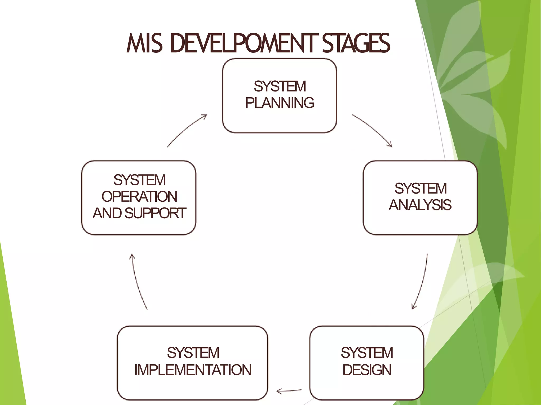 MIS DEVELPOMENTST
AGES
SYSTEM
PLANNING
SYSTEM
ANALYSIS
SYSTEM
DESIGN
SYSTEM
IMPLEMENTATION
SYSTEM
OPERATION
ANDSUPPORT
 