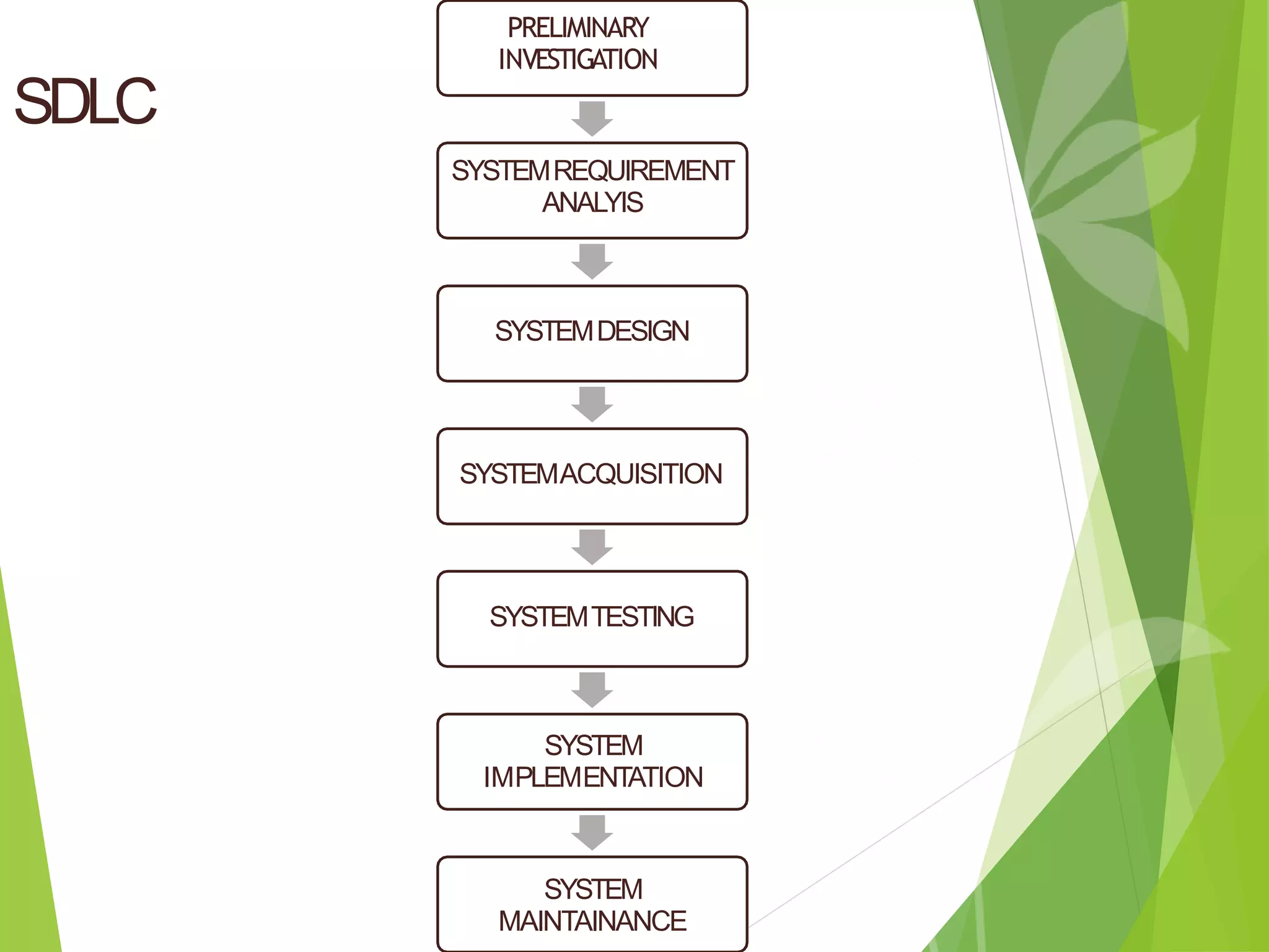 SDLC
PRELIMINARY
INVESTIGATION
SYSTEMREQUIREMENT
ANALYIS
SYSTEMDESIGN
SYSTEMACQUISITION
SYSTEMTESTING
SYSTEM
IMPLEMENTATION
SYSTEM
MAINTAINANCE
 