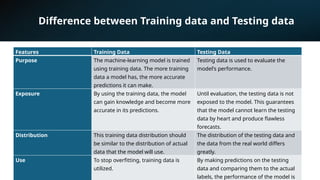 Difference between Training data and Testing data
Features Training Data Testing Data
Purpose The machine-learning model is trained
using training data. The more training
data a model has, the more accurate
predictions it can make.
Testing data is used to evaluate the
model's performance.
Exposure By using the training data, the model
can gain knowledge and become more
accurate in its predictions.
Until evaluation, the testing data is not
exposed to the model. This guarantees
that the model cannot learn the testing
data by heart and produce flawless
forecasts.
Distribution This training data distribution should
be similar to the distribution of actual
data that the model will use.
The distribution of the testing data and
the data from the real world differs
greatly.
Use To stop overfitting, training data is
utilized.
By making predictions on the testing
data and comparing them to the actual
labels, the performance of the model is
 