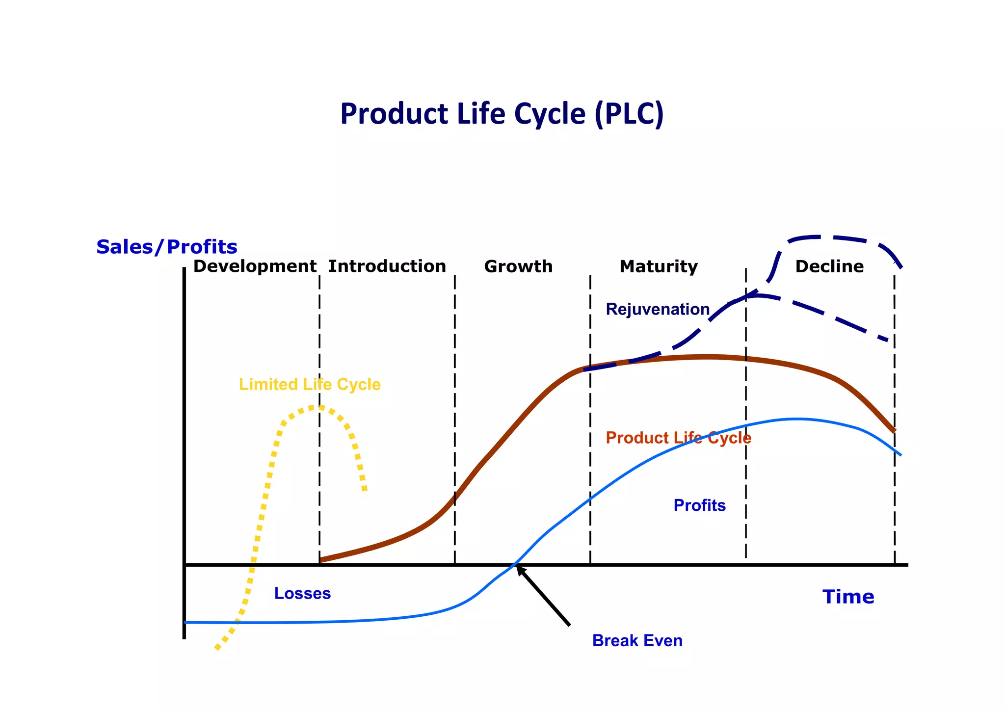 Product Life Cycle (PLC)


Sales/Profits
        Development Introduction       Growth     Maturity            Decline

                                                 Rejuvenation



                Limited Life Cycle


                                                 Product Life Cycle



                                                         Profits




                    Losses                                              Time

                                                Break Even
 