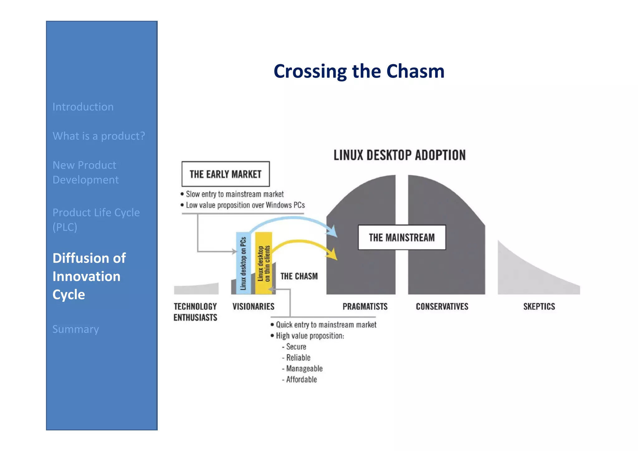 Crossing the Chasm
Introduction

What is a product?

New Product
Development

Product Life Cycle
(PLC)

Diffusion of
Innovation
Cycle

Summary
 