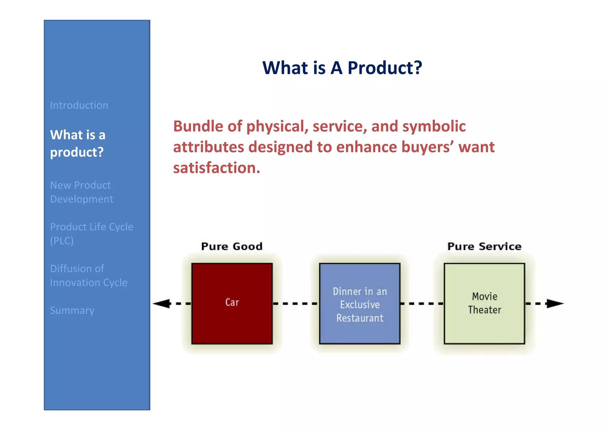 What is A Product?
Introduction

What is a
                     Bundle of physical, service, and symbolic
product?             attributes designed to enhance buyers’ want
                     satisfaction.
New Product
Development

Product Life Cycle
(PLC)

Diffusion of
Innovation Cycle

Summary
 