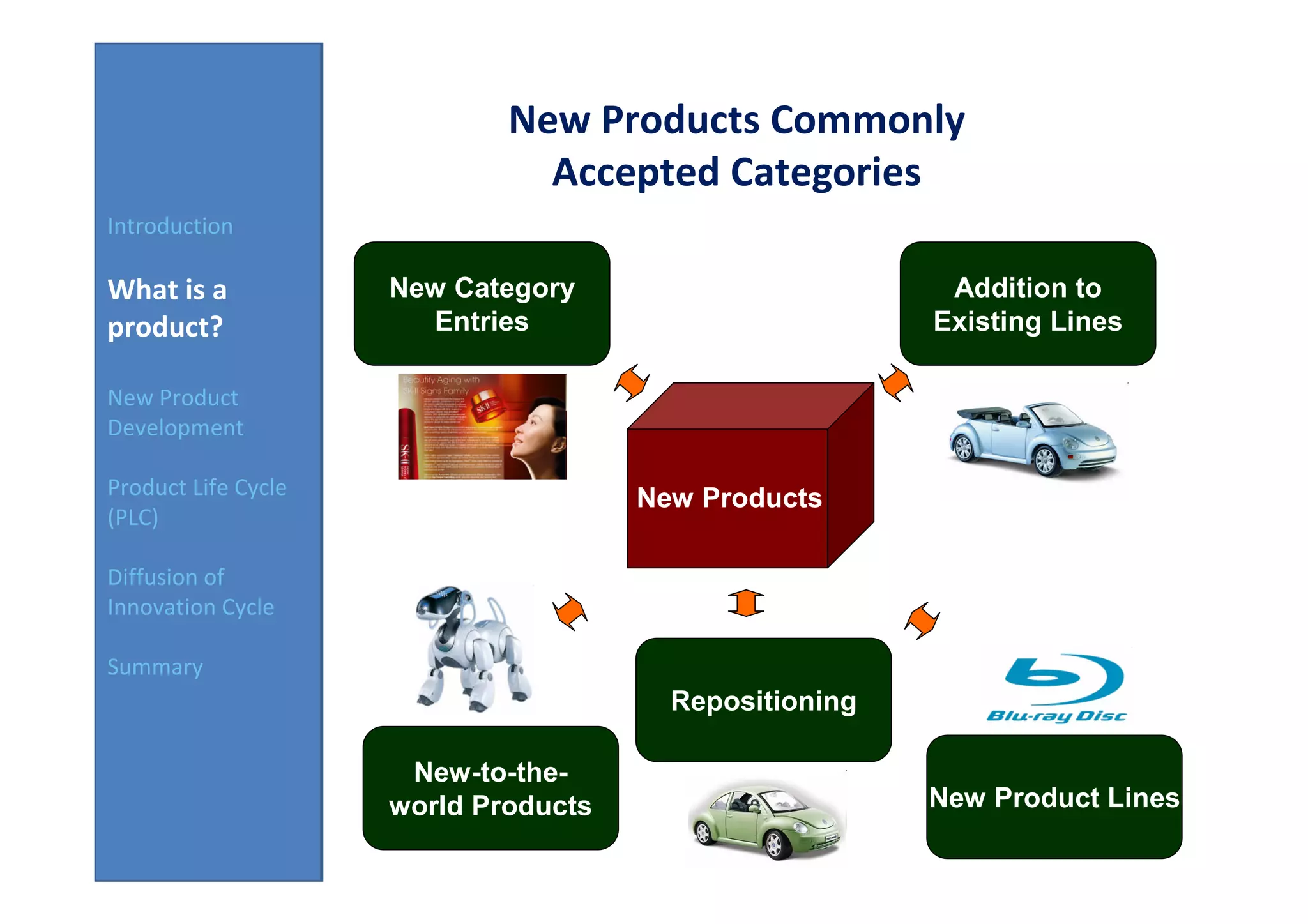 New Products Commonly
                               Accepted Categories
Introduction

What is a            New Category                        Addition to
product?               Entries                          Existing Lines

New Product
Development

Product Life Cycle                    New Products
(PLC)

Diffusion of
Innovation Cycle

Summary
                                        Repositioning

                      New-to-the-
                     world Products                     New Product Lines
 