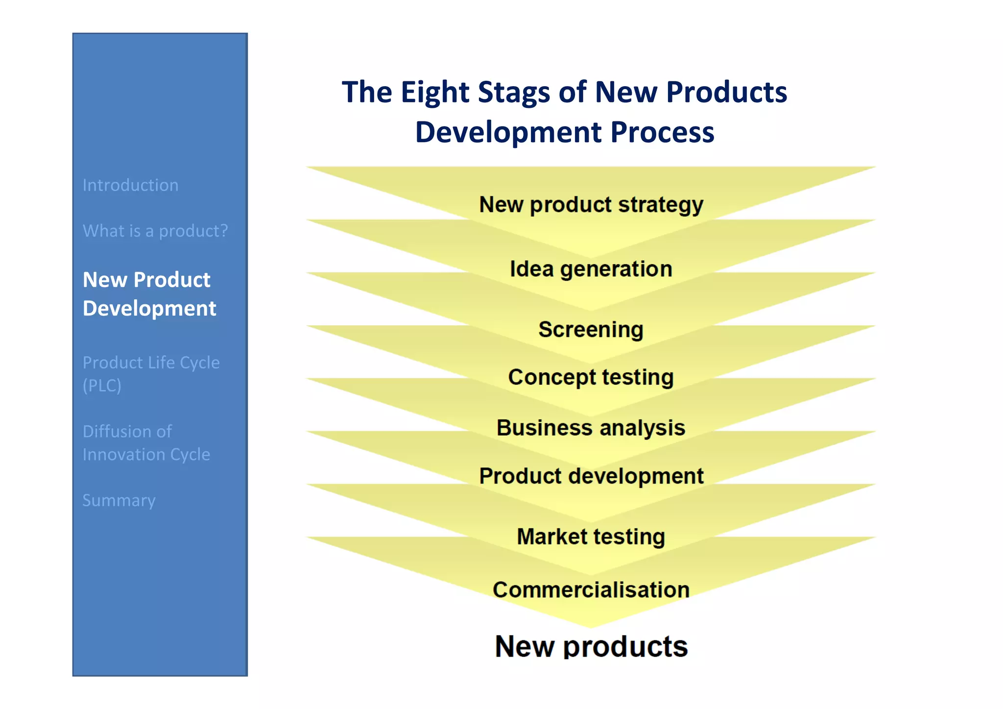The Eight Stags of New Products
                          Development Process
Introduction

What is a product?

New Product
Development

Product Life Cycle
(PLC)

Diffusion of
Innovation Cycle

Summary
 