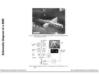 SchematicdiagramofaSEM
Scanning electron microscopy Characterization of Materials
 