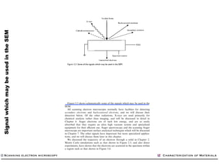 SignalwhichmaybeusedintheSEM
Scanning electron microscopy Characterization of Materials
 