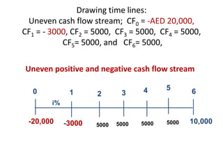 Drawing time lines:
Uneven cash flow stream; CF0 = -AED 20,000,
CF1 = - 3000, CF2 = 5000, CF3 = 5000, CF4 = 5000,
CF5= 5000, and CF6= 5000,
-3000 10,0005000
0 1 2 6
i%
-20,000
Uneven positive and negative cash flow stream
5000 5000 5000
43
5
 