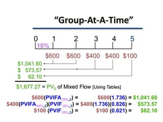 “Group-At-A-Time”
0 1 2 3 4 5
$600 $600 $400 $400 $100
10%
$1,041.60
$ 573.57
$ 62.10
$1,677.27 = PV0 of Mixed Flow [Using Tables]
$600(PVIFA10%,2) = $600(1.736) = $1,041.60
$400(PVIFA10%,2)(PVIF10%,2) = $400(1.736)(0.826) = $573.57
$100 (PVIF10%,5) = $100 (0.621) = $62.10
 