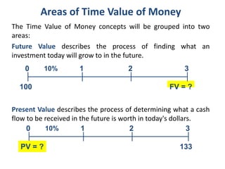 Areas of Time Value of Money
The Time Value of Money concepts will be grouped into two
areas:
Future Value describes the process of finding what an
investment today will grow to in the future.
Present Value describes the process of determining what a cash
flow to be received in the future is worth in today's dollars.
FV = ?
0 1 2 310%
100
133
0 1 2 310%
PV = ?
 