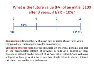 What is the future value (FV) of an initial $100
after 3 years, if I/YR = 10%?
Compounding: Finding the FV of a cash flow or series of cash flows when
compound interest is applied is called compounding.
Compound Interest rate: Interest calculated on the initial principal and also
on the accumulated interest of previous periods of a deposit or loan.
Compound interest can be thought of as “interest on interest,” and will make
a deposit or loan grow at a faster rate than simple interest, which is interest
calculated only on the principal amount.
FV = ?
0 1 2 3
10%
100
 