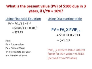 What is the present value (PV) of $100 due in 3
years, if I/YR = 10%?
Using Financial Equation
PV = FVn / ( 1 + i )n
= $100 / ( 1 + 0.10 )3
= $75.13
Here,
FV = Future value
PV = Present Value
i= Interest rate per year
n = Number of years
Using Discounting table
PV = FVn X PVIFi, n
= $100 X 0.7513
= $75.13
PVIFi, n= Present Value interest
factor for i% n years = 0.7513
(derived from PV table)
 