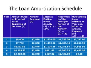 The Loan Amortization Schedule
Year Amount Owed
on Principal
at the
Beginning of
the Year (1)
Annuity
Payment
(2)
Interest
Portion
of the
Annuity
(3) = (1) ×
18%
Repaymen
t of the
Principal
Portion of
the
Annuity
(4) =
(2) –(3)
Outstanding
Loan
Balance at
Year end,
After the
Annuity
Payment
(5)
=(1) – (4)
1 $9,000 $2,878 $1,620.00 $1,258.00 $7,742.00
2 $7,742 $2,878 $1,393.56 $1,484.44 $6,257.56
3 $6257.56 $2,878 $1,126.36 $1,751.64 $4,505.92
4 $4,505.92 $2,878 $811.07 $2,066.93 $2,438.98
5 $2,438.98 $2,878 $439.02 $2,438.98 $0.00
 