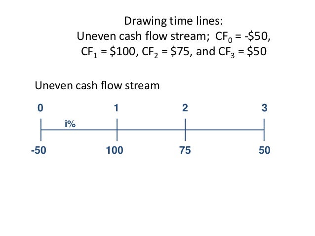 time value of money