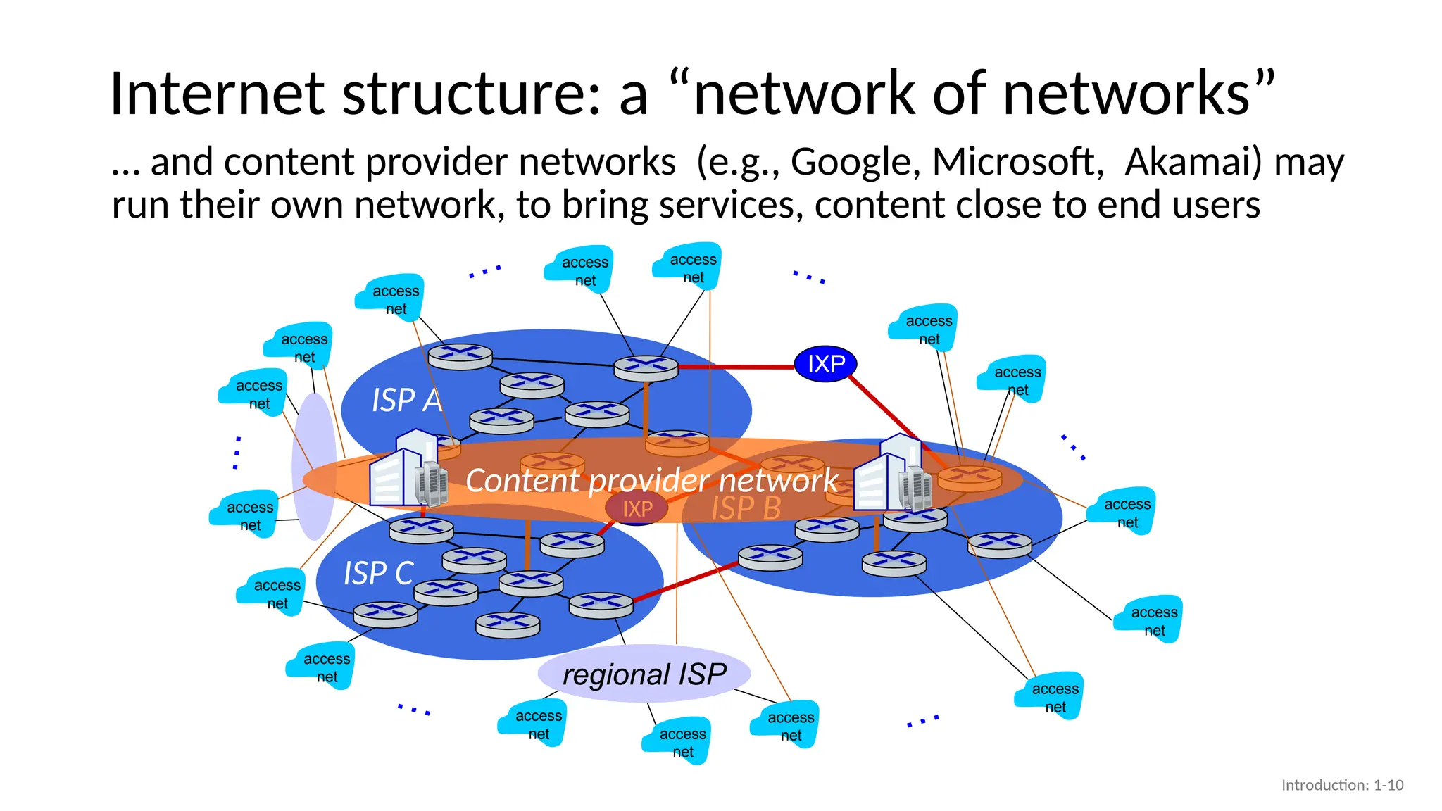 ISP A
ISP C
ISP B
Internet structure: a “network of networks”
access
net
access
net
access
net
access
net
access
net
access
net
access
net
access
net
access
net
access
net
access
net
…
…
…
…
…
…
… and content provider networks (e.g., Google, Microsoft, Akamai) may
run their own network, to bring services, content close to end users
IXP
IXP
access
net
access
net
access
net access
net
access
net
Content provider network
regional ISP
Introduction: 1-10
 