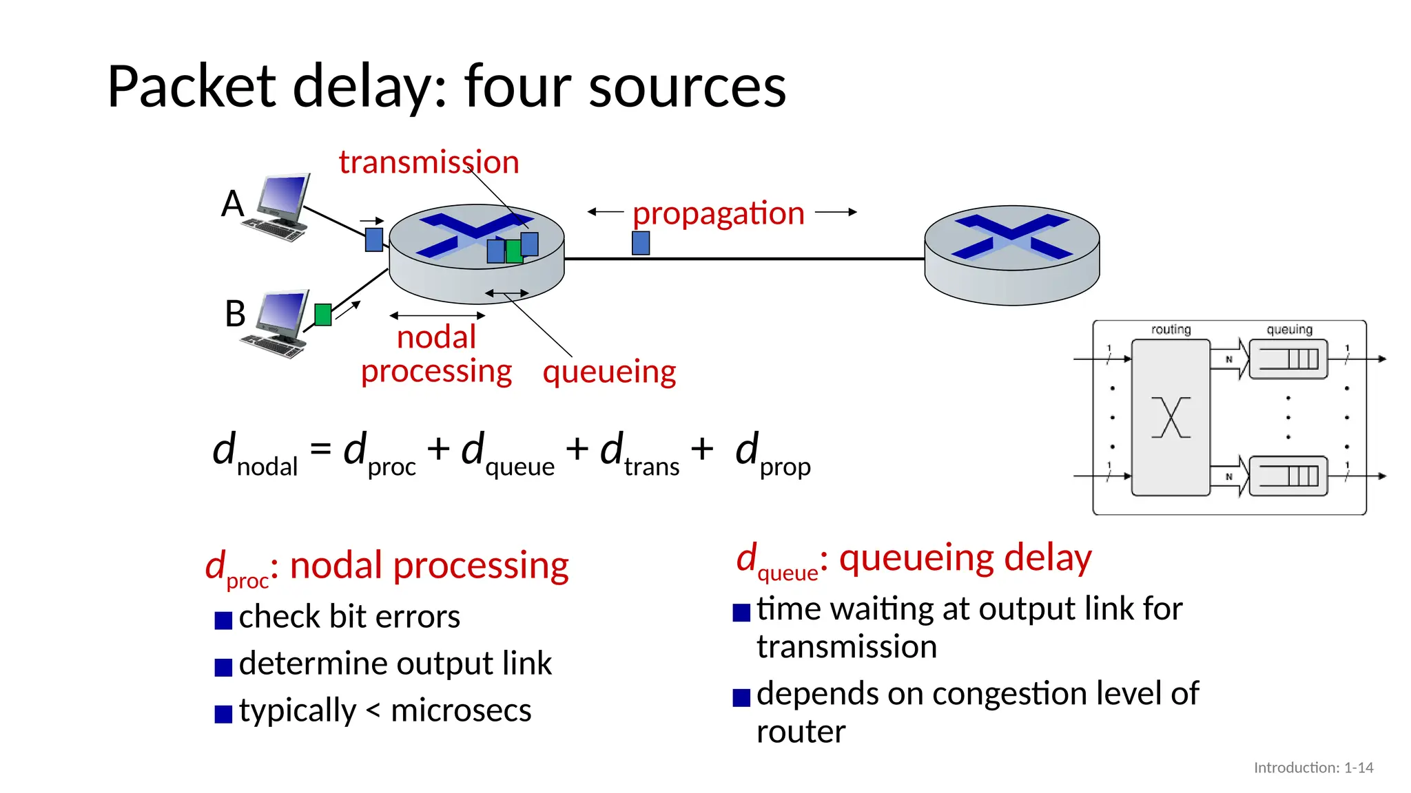 Packet delay: four sources
dproc: nodal processing
▪check bit errors
▪determine output link
▪typically < microsecs
dqueue: queueing delay
▪time waiting at output link for
transmission
▪depends on congestion level of
router
propagation
nodal
processing queueing
dnodal = dproc + dqueue + dtrans + dprop
A
B
transmission
Introduction: 1-14
 