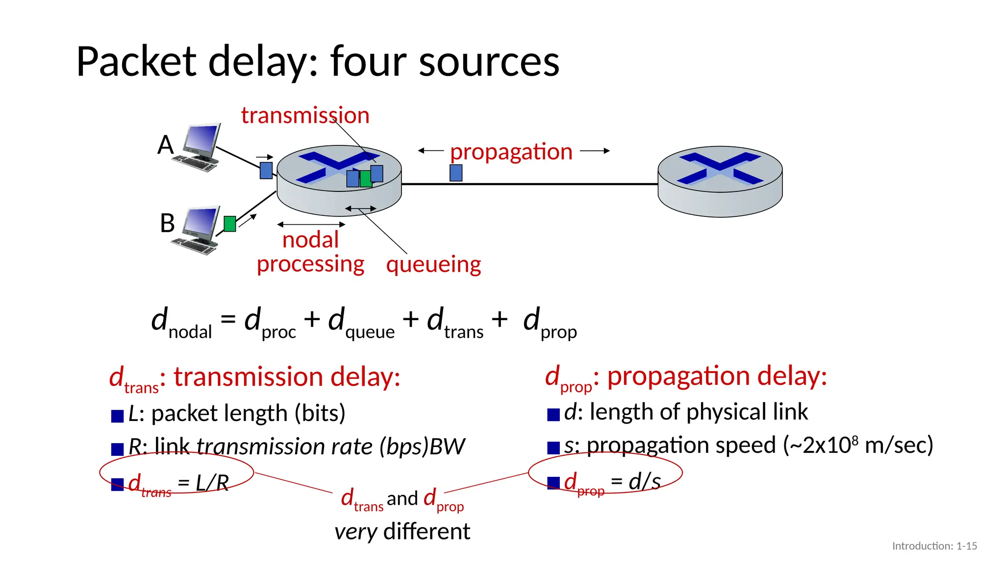 Packet delay: four sources
propagation
nodal
processing queueing
dnodal = dproc + dqueue + dtrans + dprop
A
B
transmission
dtrans: transmission delay:
▪L: packet length (bits)
▪R: link transmission rate (bps)BW
▪dtrans = L/R
dprop: propagation delay:
▪d: length of physical link
▪s: propagation speed (~2x108
m/sec)
▪dprop = d/s
dtrans and dprop
very different Introduction: 1-15
 