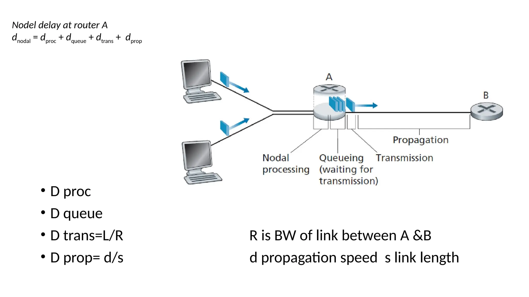 Nodel delay at router A
dnodal = dproc + dqueue + dtrans + dprop
• D proc
• D queue
• D trans=L/R R is BW of link between A &B
• D prop= d/s d propagation speed s link length
 