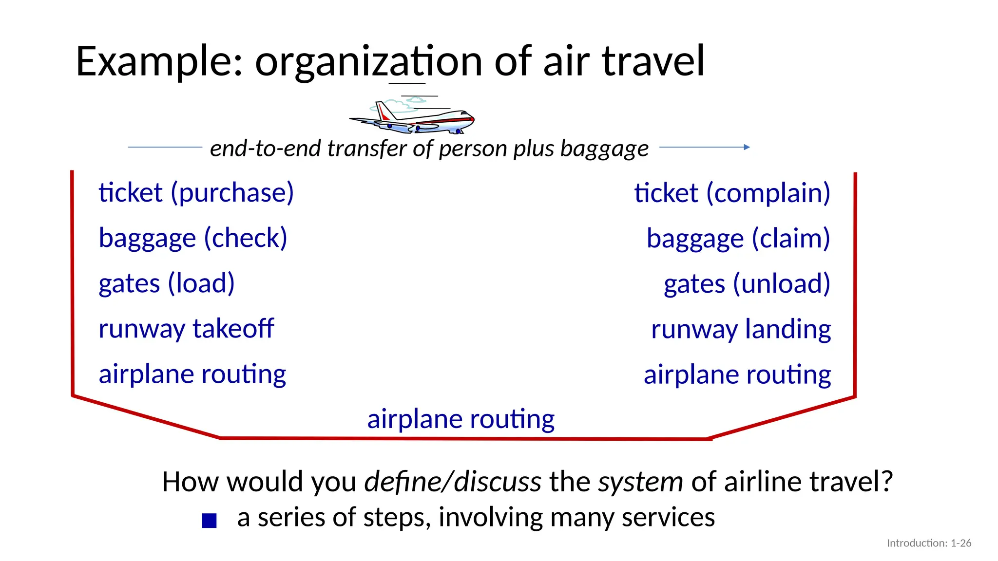 Example: organization of air travel
▪ a series of steps, involving many services
ticket (purchase)
baggage (check)
gates (load)
runway takeoff
airplane routing
ticket (complain)
baggage (claim)
gates (unload)
runway landing
airplane routing
airplane routing
How would you define/discuss the system of airline travel?
end-to-end transfer of person plus baggage
Introduction: 1-26
 