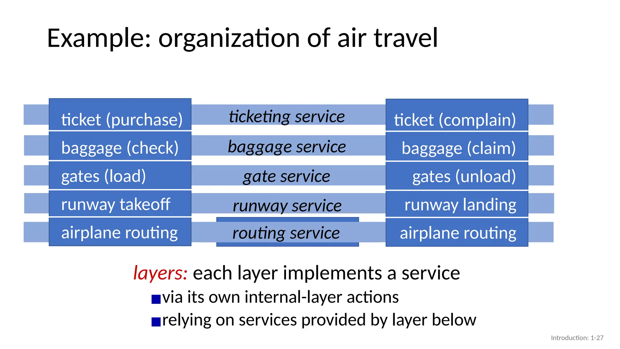 Example: organization of air travel
ticket (purchase)
baggage (check)
gates (load)
runway takeoff
airplane routing
ticket (complain)
baggage (claim)
gates (unload)
runway landing
airplane routing
airplane routing
ticketing service
baggage service
gate service
runway service
routing service
layers: each layer implements a service
▪via its own internal-layer actions
▪relying on services provided by layer below
Introduction: 1-27
 
